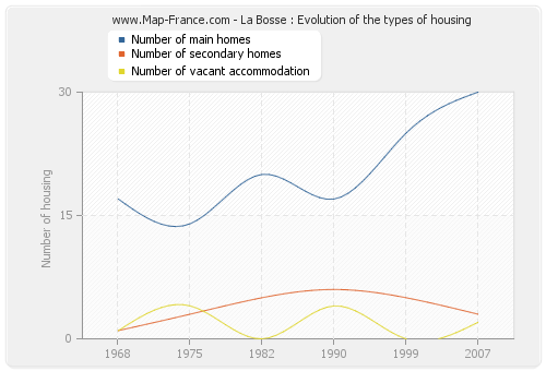 La Bosse : Evolution of the types of housing